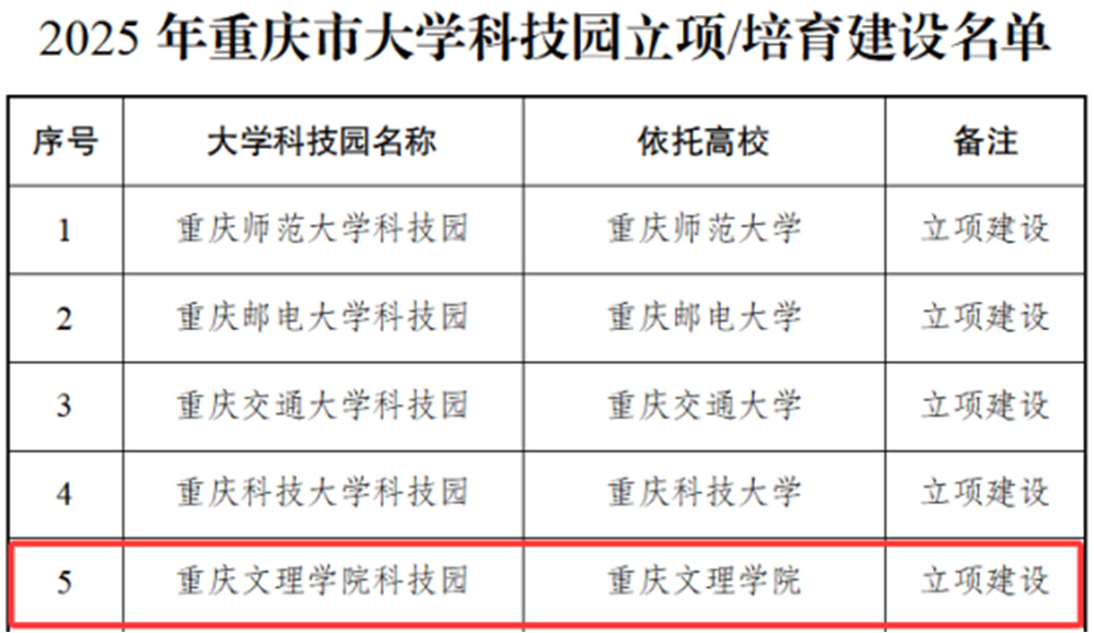 20250620喜报 beat365中文唯一官网获批重庆市大学科技园立项建设111.jpg
